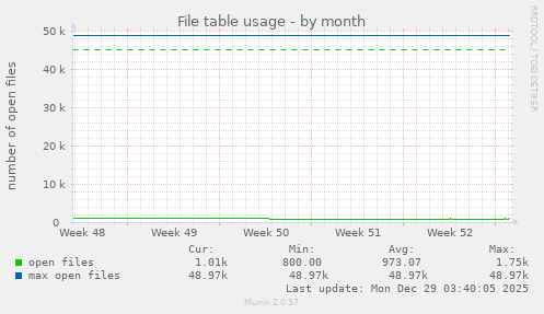 File table usage