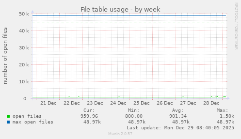 File table usage