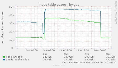 Inode table usage