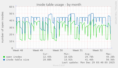 Inode table usage