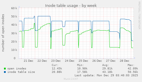 Inode table usage