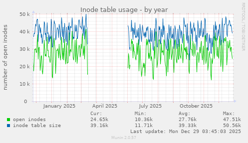 Inode table usage