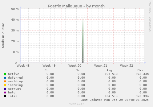 Postfix Mailqueue