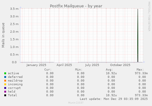 Postfix Mailqueue