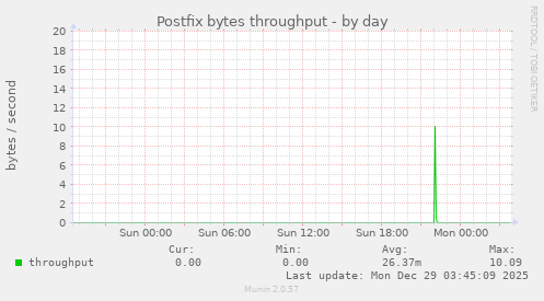 Postfix bytes throughput