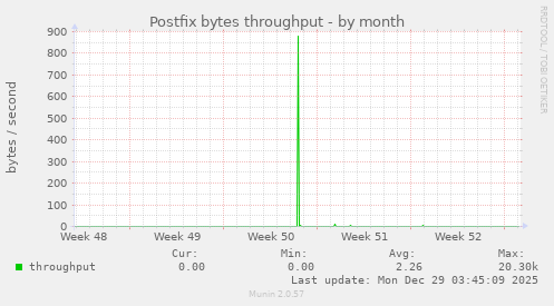 Postfix bytes throughput