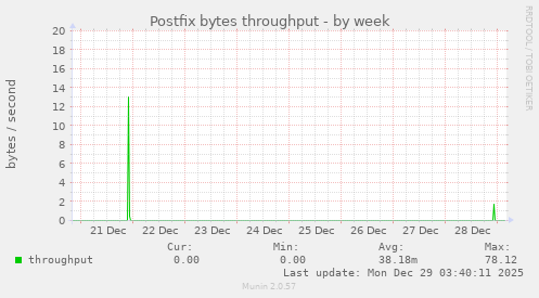 Postfix bytes throughput