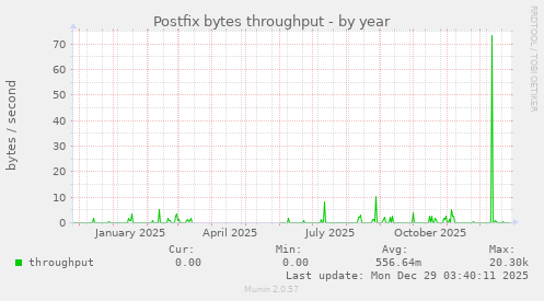Postfix bytes throughput