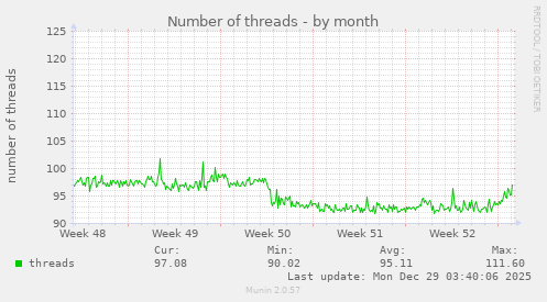 Number of threads