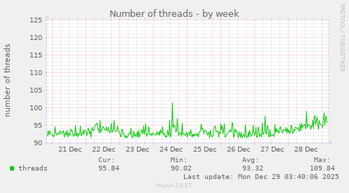 Number of threads