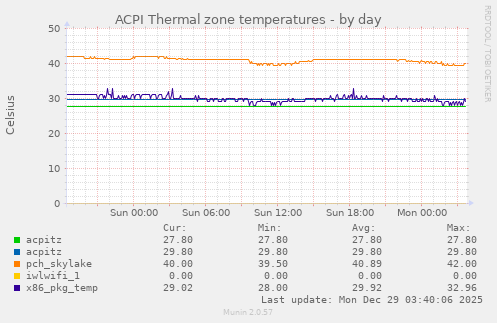 ACPI Thermal zone temperatures