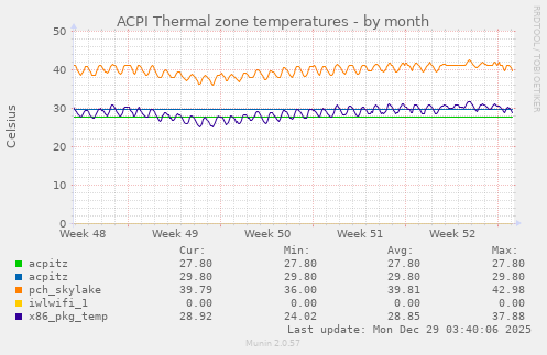 ACPI Thermal zone temperatures