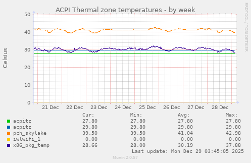 ACPI Thermal zone temperatures