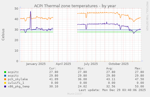 ACPI Thermal zone temperatures