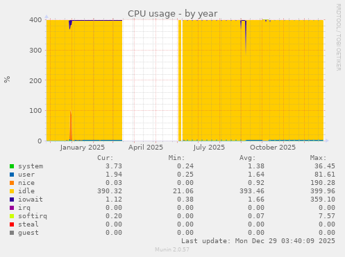 CPU usage