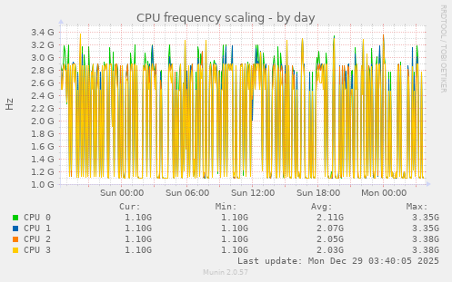 CPU frequency scaling