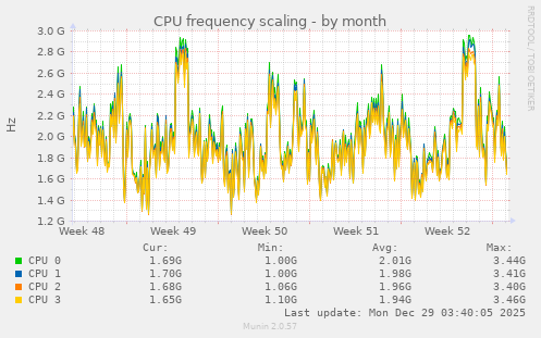 CPU frequency scaling