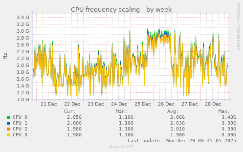 CPU frequency scaling