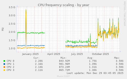 CPU frequency scaling