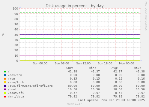Disk usage in percent
