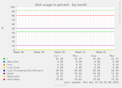 Disk usage in percent