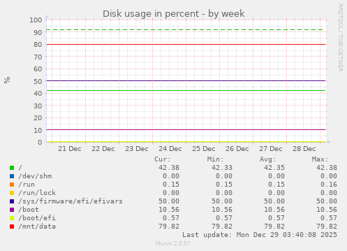 Disk usage in percent