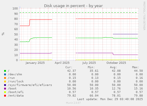Disk usage in percent