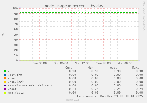 Inode usage in percent