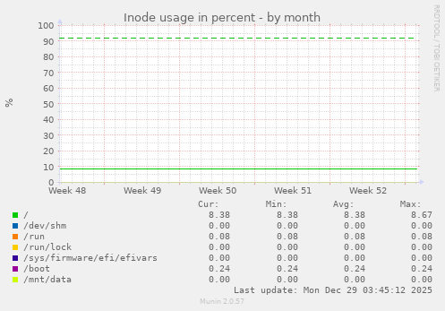 Inode usage in percent