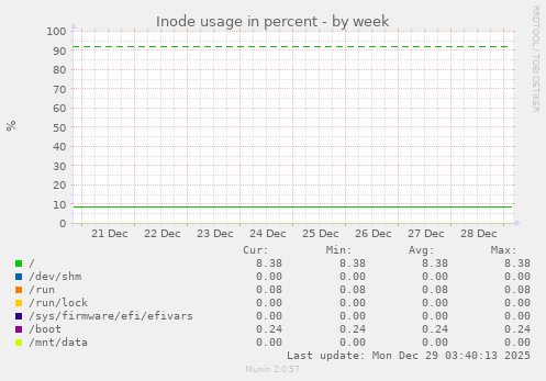 Inode usage in percent