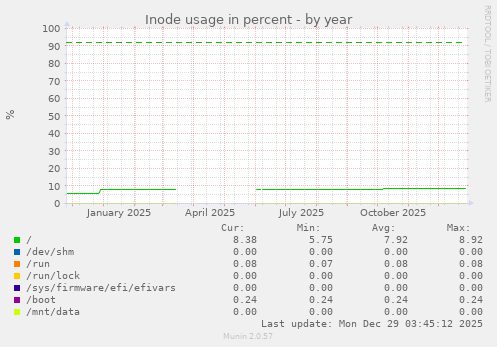 Inode usage in percent