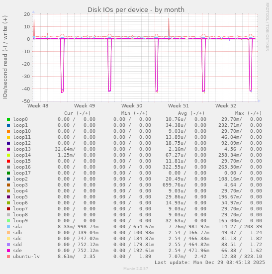 Disk IOs per device