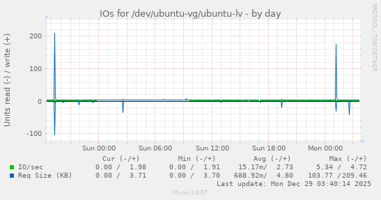 IOs for /dev/ubuntu-vg/ubuntu-lv