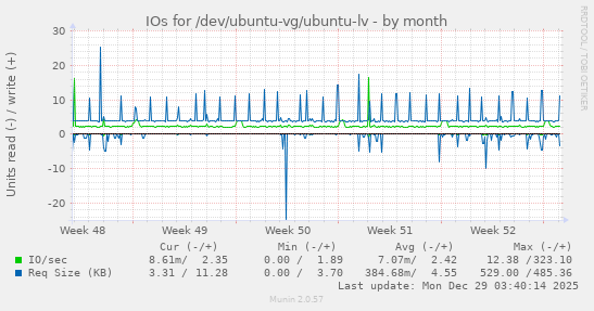 IOs for /dev/ubuntu-vg/ubuntu-lv
