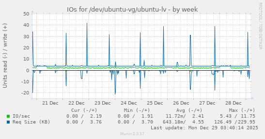 IOs for /dev/ubuntu-vg/ubuntu-lv