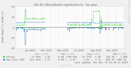 IOs for /dev/ubuntu-vg/ubuntu-lv