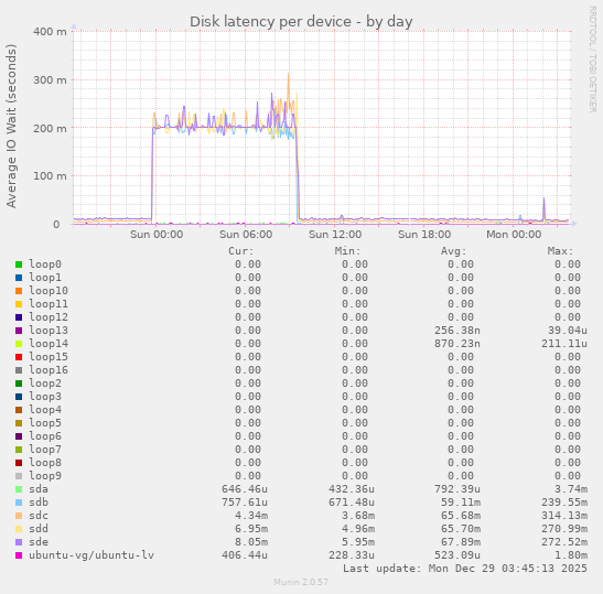 Disk latency per device