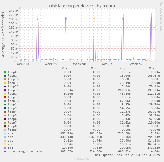 Disk latency per device