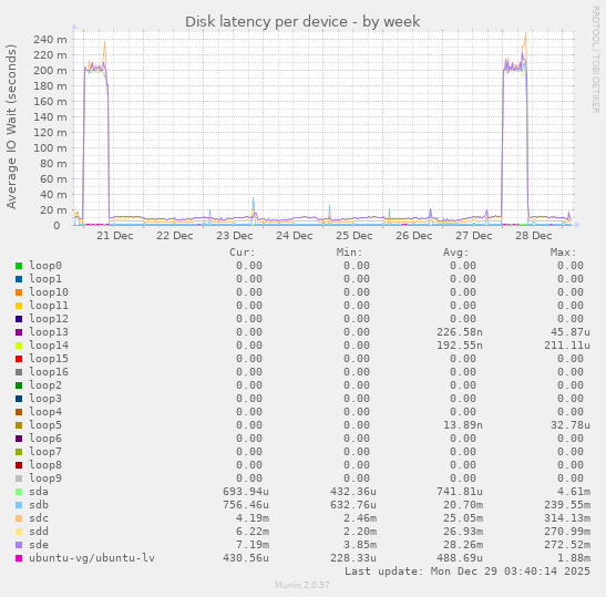 Disk latency per device