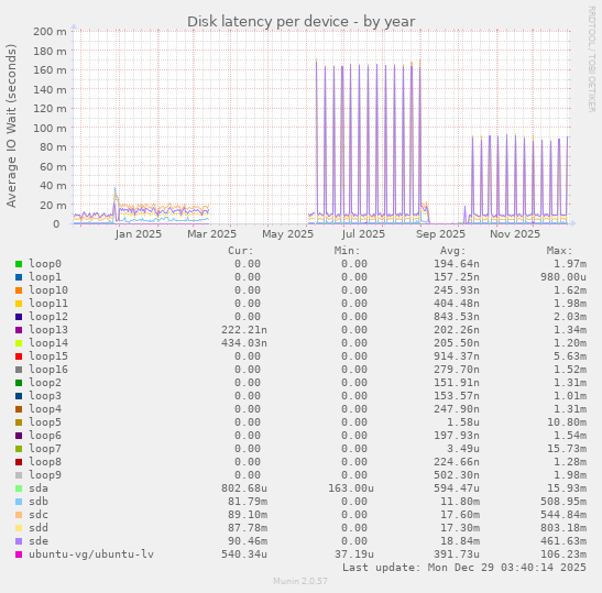 Disk latency per device