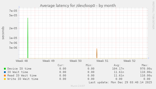 Average latency for /dev/loop0