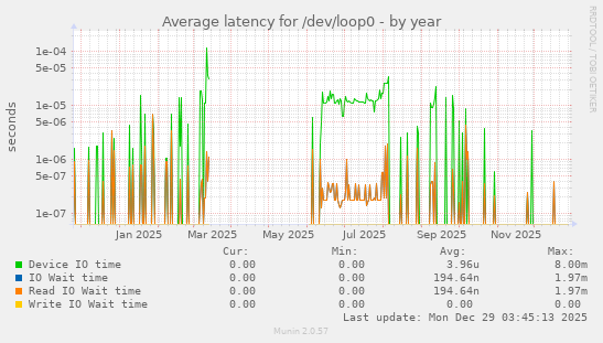 Average latency for /dev/loop0