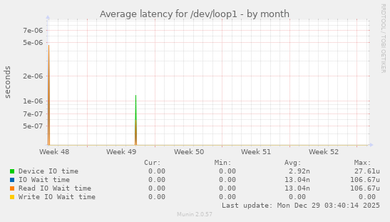 Average latency for /dev/loop1