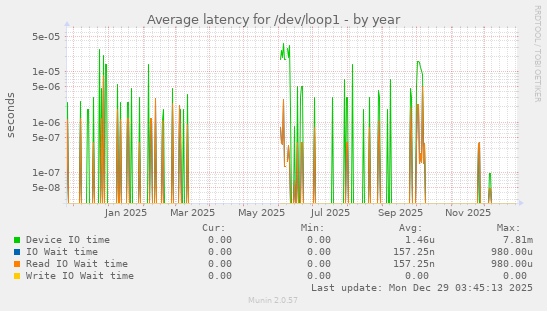 Average latency for /dev/loop1