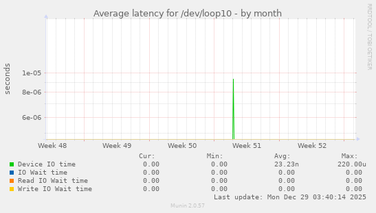 Average latency for /dev/loop10