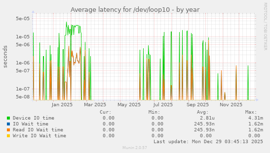Average latency for /dev/loop10