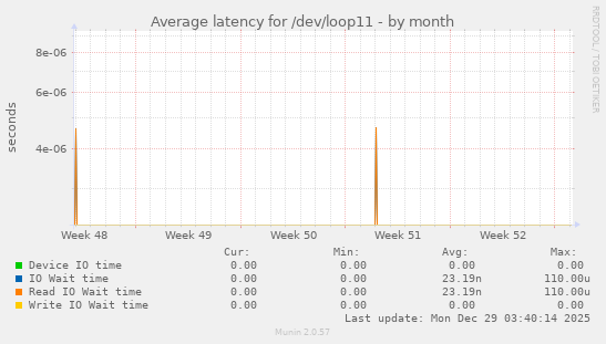 Average latency for /dev/loop11