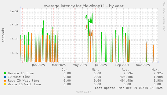 Average latency for /dev/loop11