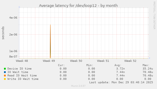 Average latency for /dev/loop12