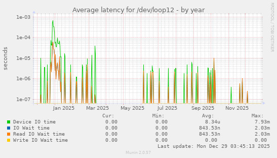 Average latency for /dev/loop12